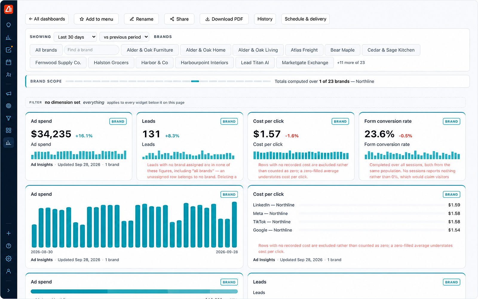 An AI dashboard in Marketing Titan: ad spend, leads, cost per click and form conversion rate for one brand over the last 30 days, each against the previous period, with notes on how every figure is computed. Demo data.