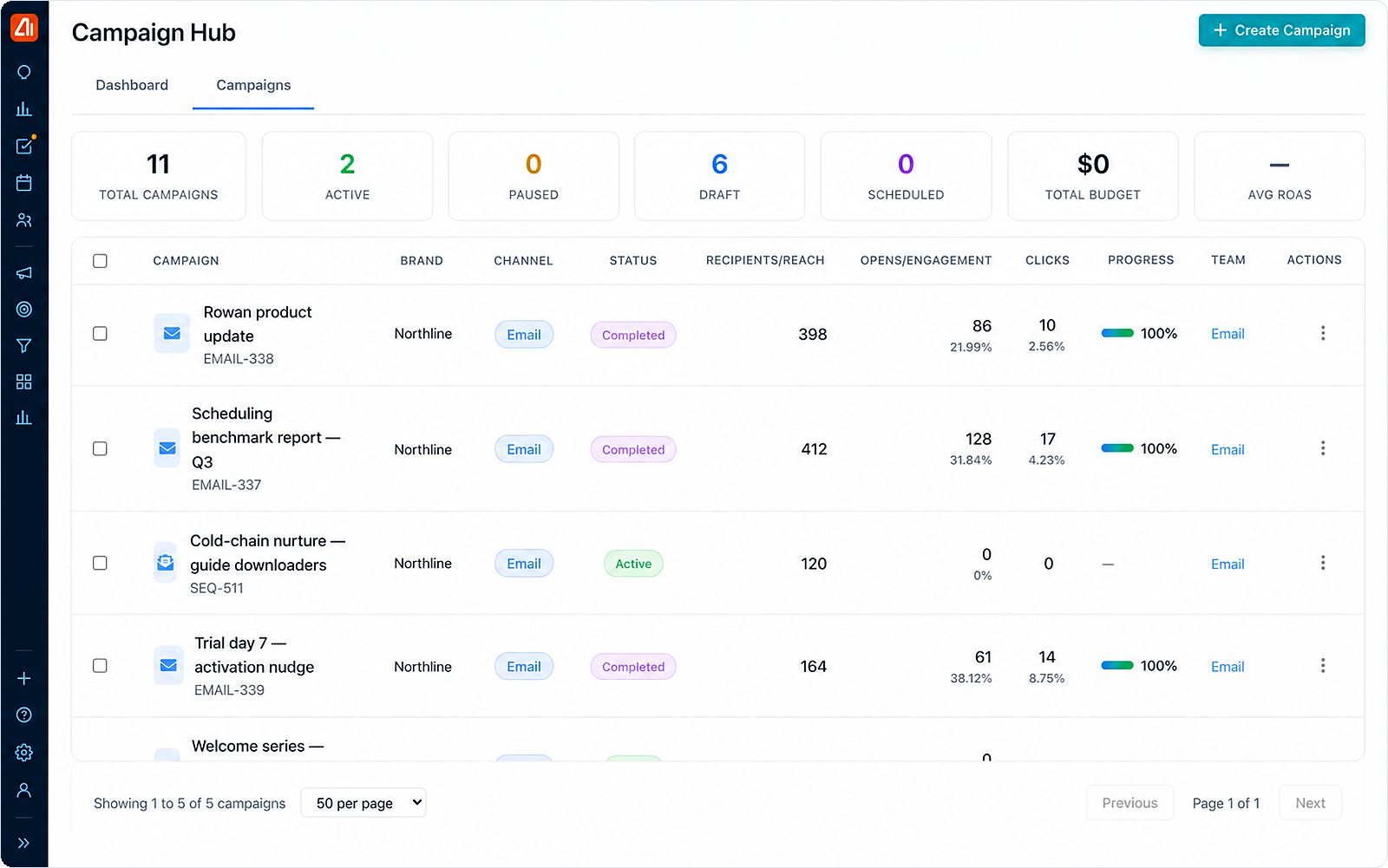 The Campaign Hub in Marketing Titan: counts of total, active, paused, draft and scheduled campaigns, and a table of campaigns with brand, channel, status, reach, engagement, clicks and progress. Demo data.