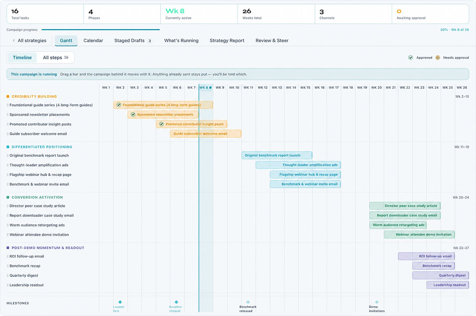 A Darwin strategy as a Gantt chart in Marketing Titan: sixteen steps in four phases over twenty-six weeks, each marked approved or needing approval, with the current week highlighted and milestones below. Demo data.
